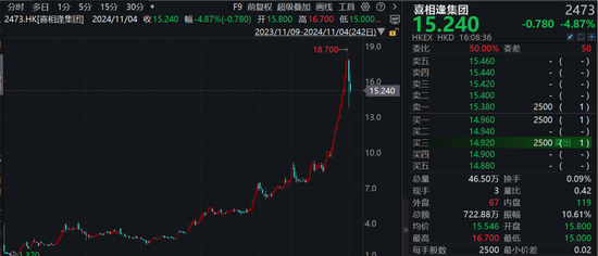 刺激！港股次新股，最高一年飙涨16倍，最低一天暴跌超53%！-第1张图片
