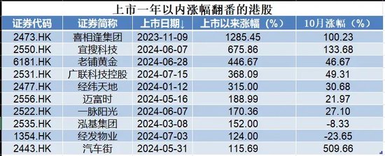 刺激！港股次新股，最高一年飙涨16倍，最低一天暴跌超53%！-第2张图片