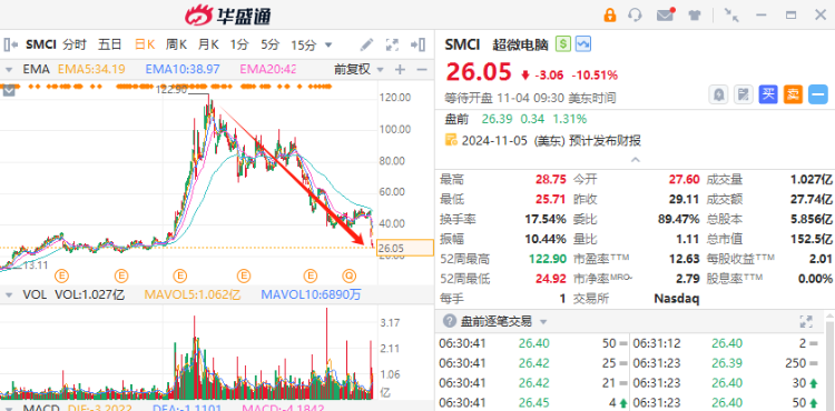 财报前瞻 | 超微电脑股价“脚踝斩”！Q1季报或又未经审计，抄底投资者应该关注什么？-第2张图片