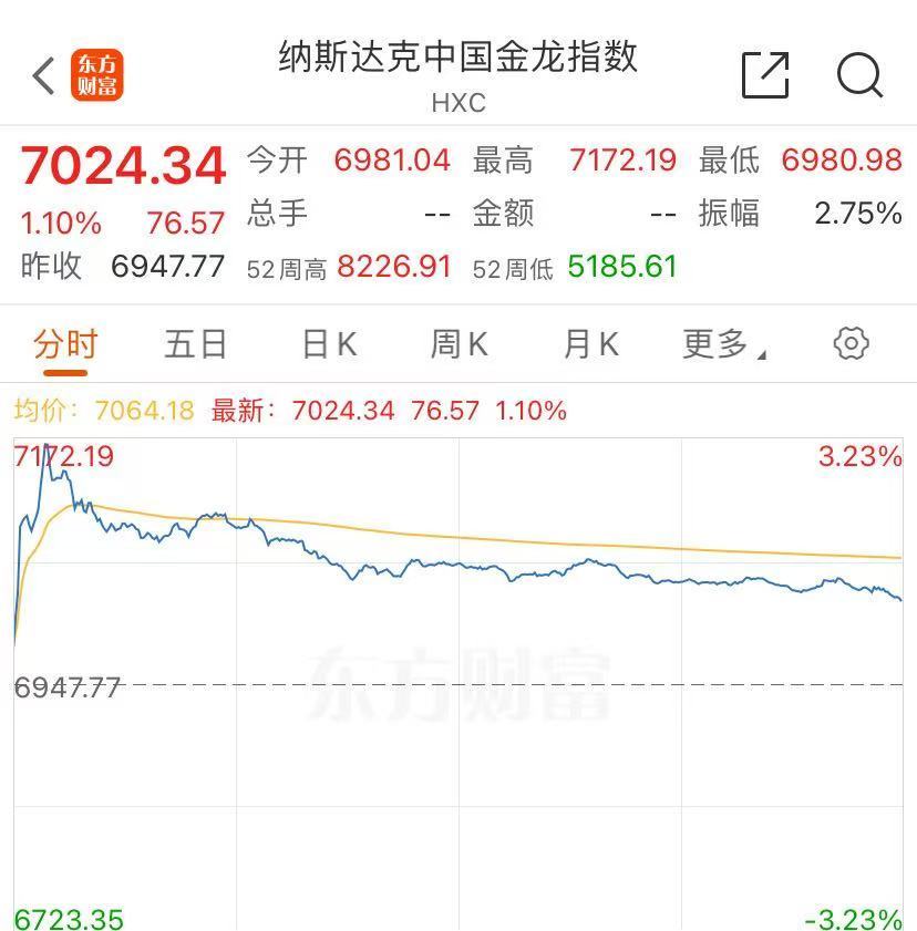 英伟达市值盘中超越苹果！特朗普概念股大涨，“中国金龙”一度涨超3%，原油大涨近3%-第6张图片