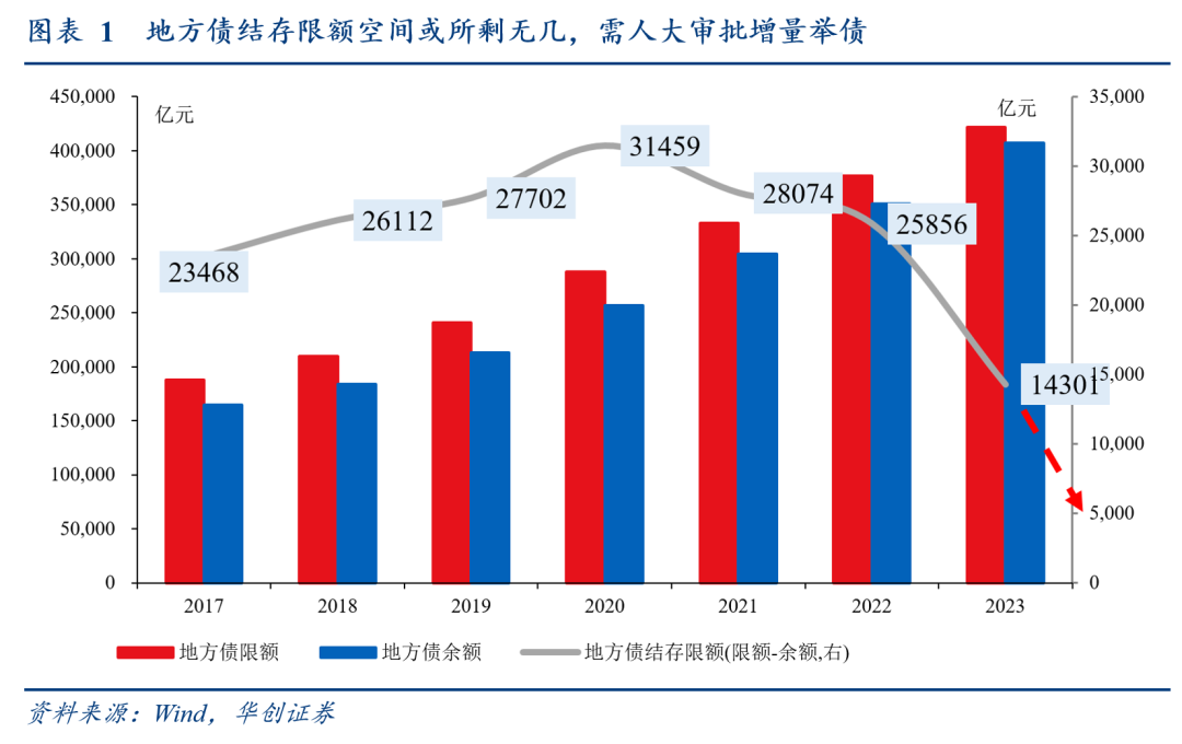 华创张瑜解读化债的三点增量信息：谁来化，怎么化，化什么？-第2张图片