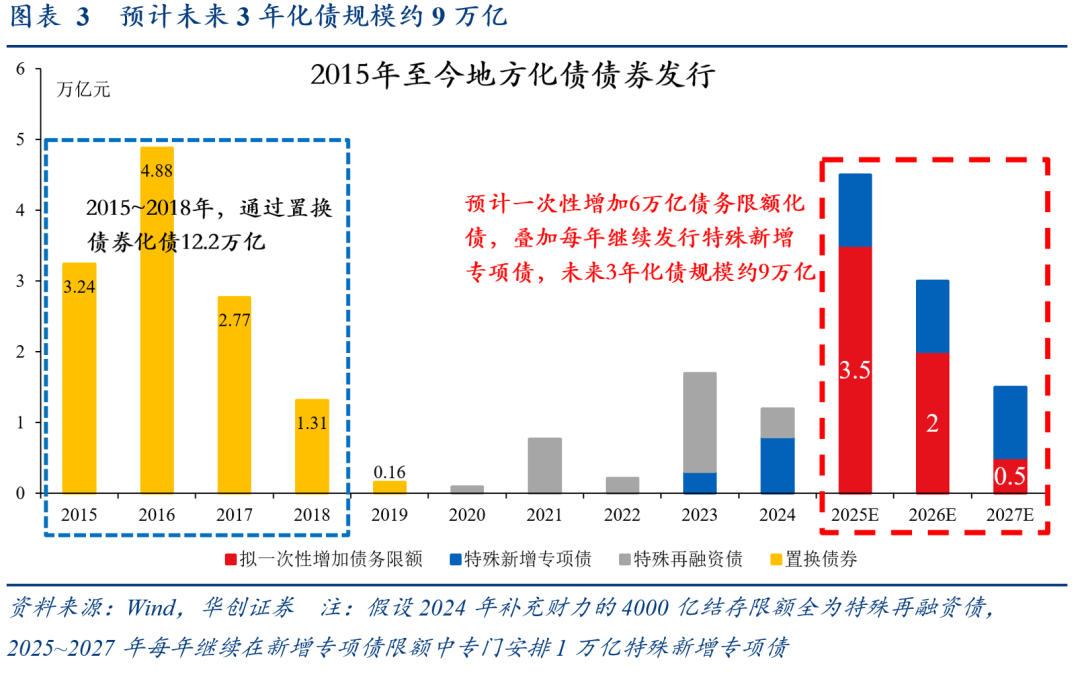 华创张瑜解读化债的三点增量信息：谁来化，怎么化，化什么？-第4张图片