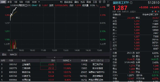 国防军工强势爆发！联创光电6天5板，中航沈飞涨停，国防军工ETF（512810）飙涨超4%创逾1年半新高！-第1张图片
