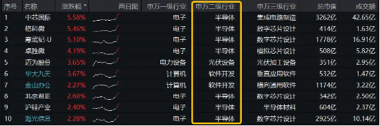 半导体领衔，创业板+科创板联袂狂飙，成长“战斗基”——双创龙头ETF（588330）盘中涨超2%-第2张图片