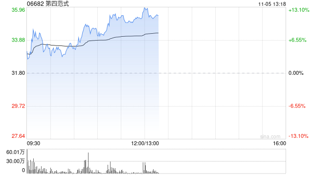 第四范式早盘涨超11% 公司与睿思智联达成战略合作-第1张图片