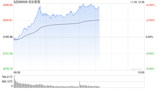 午评：指数走强创指半日涨4% 军工、软件板块联袂爆发-第1张图片