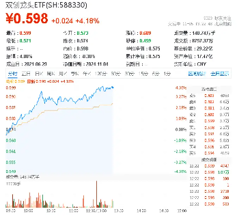 创业板+科创板携手豪涨4%，展现高弹性魅力！双创龙头ETF（588330）盘中猛拉4．36%，新能源、半导体集体大涨-第1张图片