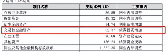 “凶猛”买债的苏农银行，财报背后有何秘密？-第3张图片