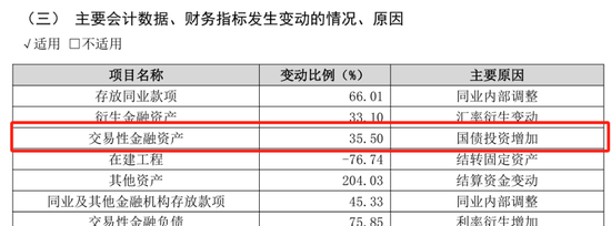 “凶猛”买债的苏农银行，财报背后有何秘密？-第4张图片