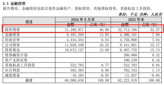 “凶猛”买债的苏农银行，财报背后有何秘密？-第7张图片