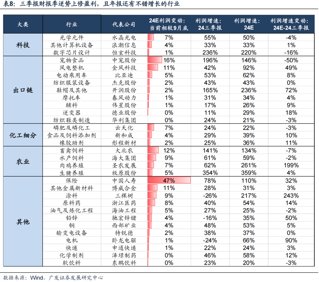 透视A股三季报：哪些行业有望率先反转？-第42张图片