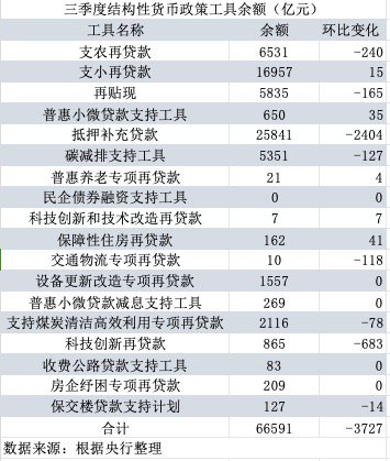 哪些降？哪些增？三季度结构性货币政策工具余额环比下降3727亿元-第1张图片