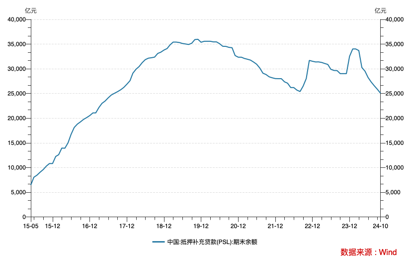 哪些降？哪些增？三季度结构性货币政策工具余额环比下降3727亿元-第2张图片