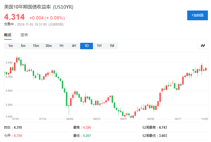美国大选前，最拥挤的五大交易-第1张图片