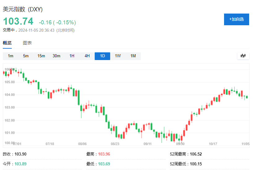 美国大选前，最拥挤的五大交易-第2张图片