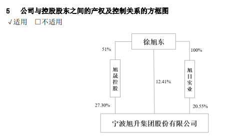 旭升集团控制权变更事项终止，自11月6日开市复牌-第4张图片
