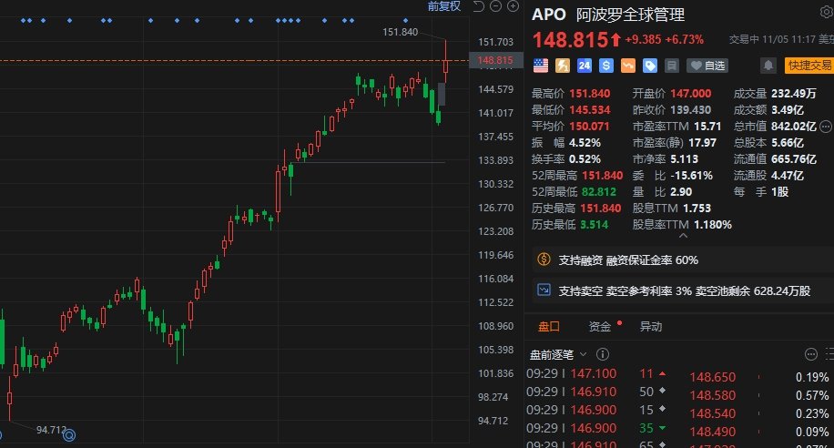 阿波罗一度涨约9% 股价创历史新高-第1张图片