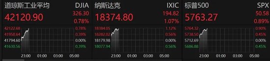 深夜！美股拉升！特朗普概念股大涨，比特币狂飙-第1张图片