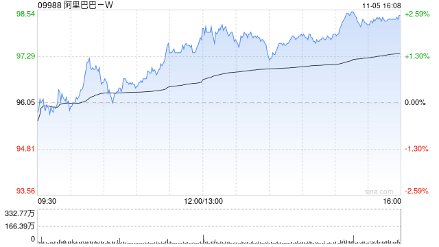 阿里巴巴-W11月4日斥资1999.39万美元回购161.76万股-第1张图片