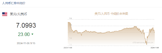 人民币中间价报7.0993，上调23点 离岸人民币日内跌超300点-第2张图片