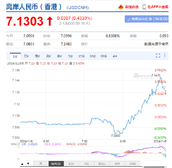 人民币中间价报7.0993，上调23点 离岸人民币日内跌超300点-第3张图片