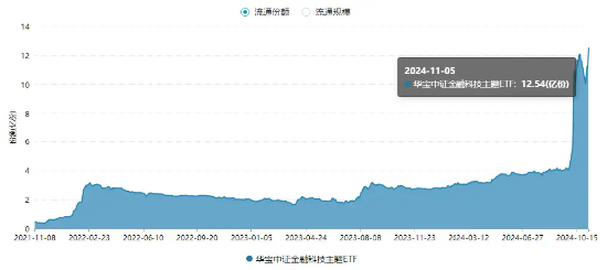 单日超2亿元资金爆买！金融科技ETF（159851）规模迭创新高！板块底部反弹近120%，大幅领跑市场！-第2张图片