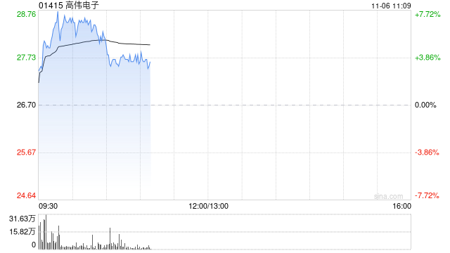 高伟电子早盘涨逾7% 机构看好其下半年业绩成长弹性-第1张图片