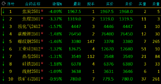 午评：黑色系跌幅领先 焦炭跌超4%焦煤跌超3%-第3张图片