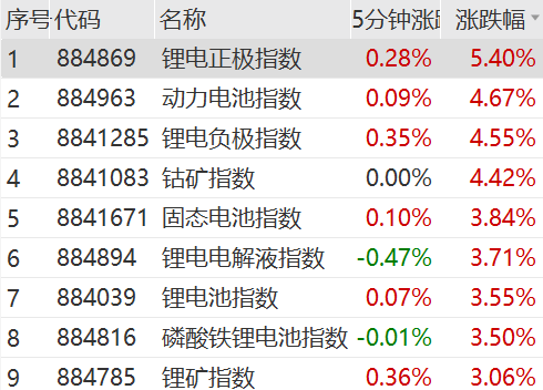 突然拉升！集体涨停！-第8张图片