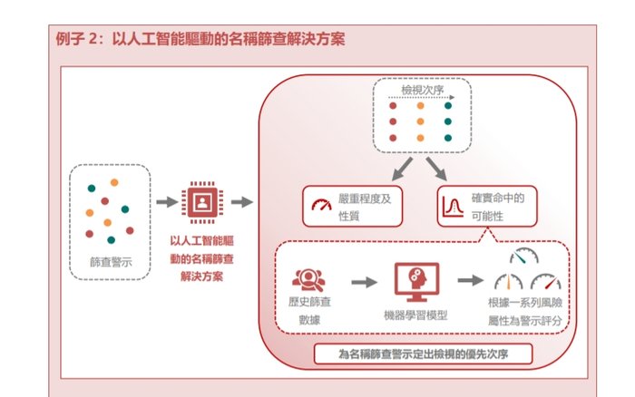 金融机构如何利用合规科技打击洗钱及恐怖分子，香港证监会梁凤仪给出典型案例-第3张图片