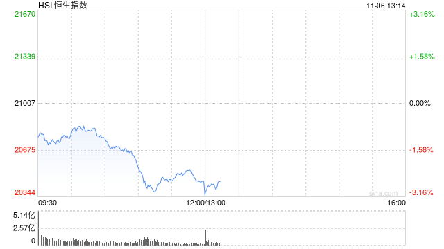 午评：港股恒指跌2.6% 恒生科指跌3.02%机器人、稀土概念股逆势活跃-第2张图片