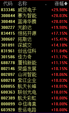10分钟，集体回升翻红！-第3张图片