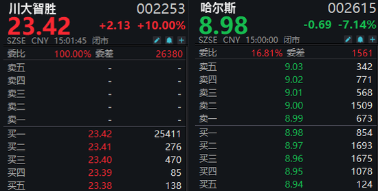 川大智胜涨停，哈尔斯大跌！但今天A股仍算得上“独立行情”-第1张图片