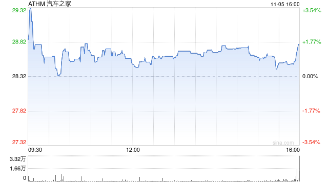 汽车之家第三季度营收17.7亿元 经调净利润4.97亿元-第1张图片