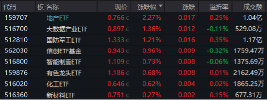 海外大选落地，这只QDII基金暴涨超5%！A股地产直线拉升，国防军工ETF（512810）续刷阶段新高！-第1张图片