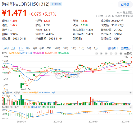 海外大选落地，这只QDII基金暴涨超5%！A股地产直线拉升，国防军工ETF（512810）续刷阶段新高！-第2张图片