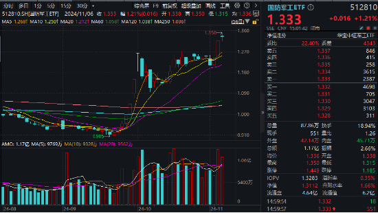 海外大选落地，这只QDII基金暴涨超5%！A股地产直线拉升，国防军工ETF（512810）续刷阶段新高！-第6张图片