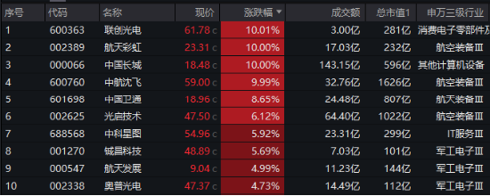 海外大选落地，这只QDII基金暴涨超5%！A股地产直线拉升，国防军工ETF（512810）续刷阶段新高！-第7张图片