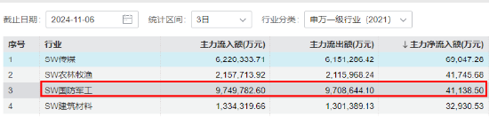 海外大选落地，这只QDII基金暴涨超5%！A股地产直线拉升，国防军工ETF（512810）续刷阶段新高！-第8张图片