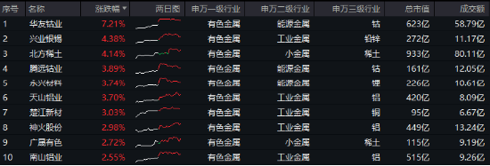 海外大选落地，这只QDII基金暴涨超5%！A股地产直线拉升，国防军工ETF（512810）续刷阶段新高！-第10张图片