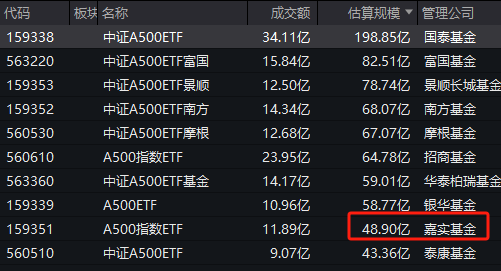 聚焦A500基金大战：嘉实中证A500ETF规模48.9亿元，位居同类倒数第二名，仅比成立3年的泰康基金强点儿-第1张图片