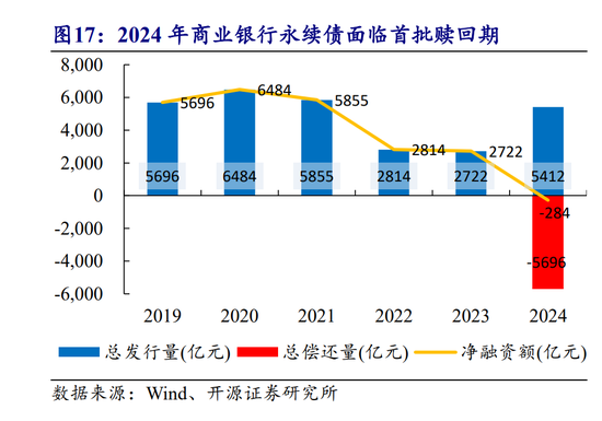 年内发行规模已超去年全年 银行密集“补血” 二永债发行提速-第2张图片