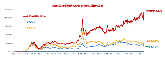 当前市场，红利还有效吗？标普红利ETF（562060）单日获逾6亿元增仓，基金经理胡洁火线解读！-第1张图片