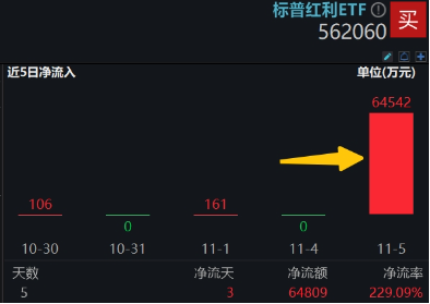 当前市场，红利还有效吗？标普红利ETF（562060）单日获逾6亿元增仓，基金经理胡洁火线解读！-第2张图片