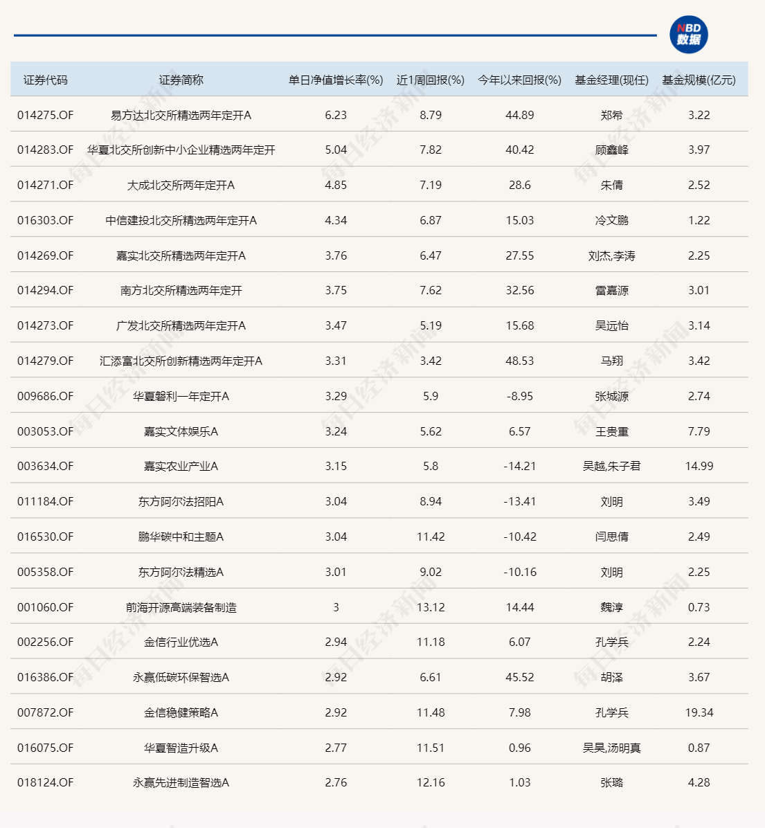 熟悉的一幕！又是北交所主题基金霸占涨幅榜-第1张图片