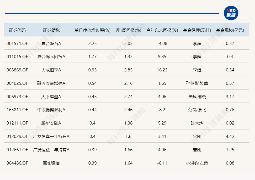 熟悉的一幕！又是北交所主题基金霸占涨幅榜-第3张图片