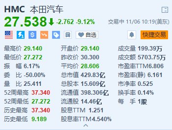 本田汽车跌超9% 第二财季经营利润远低于预期-第1张图片