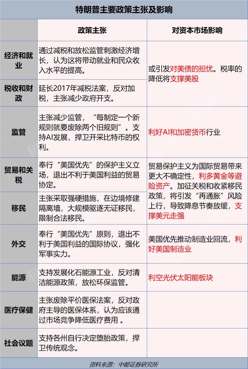 特朗普2.0来了！一文读懂其九大政策主张及市场影响！美国大选烧掉159亿美元，100多位亿万富翁投了多少钱？-第4张图片