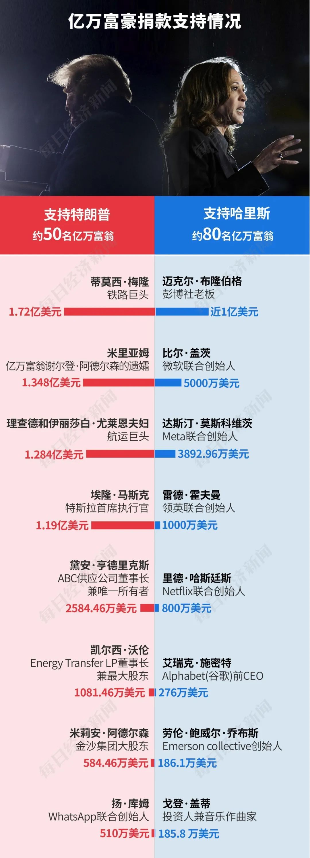 特朗普2.0来了！一文读懂其九大政策主张及市场影响！美国大选烧掉159亿美元，100多位亿万富翁投了多少钱？-第5张图片