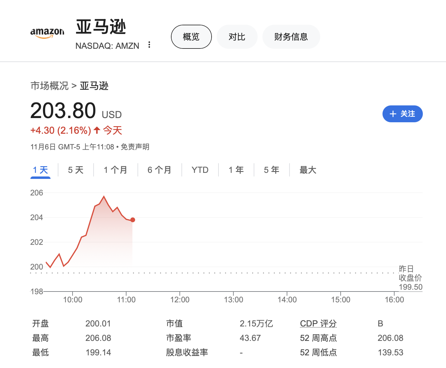 大型科技股仍是团宠！时隔近四个月，纳指100和亚马逊创历史新高-第1张图片